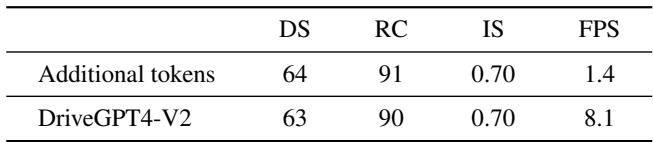 Table 6. Ablation studies on decision heads. &ldquo;Additional tokens&rdquo; indicates using more output tokens for prediction.