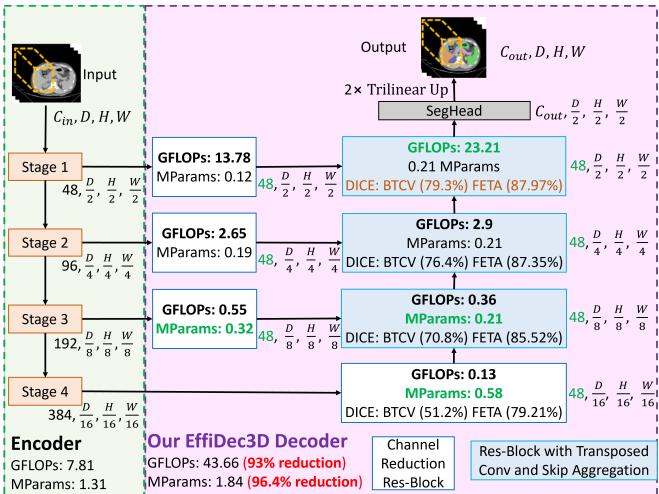Comparison of the Standard 3D UX-Net architecture and the Optimized EffiDec3D version.