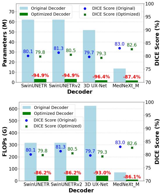 Bar chart comparing Parameters and FLOPs between original and optimized decoders.