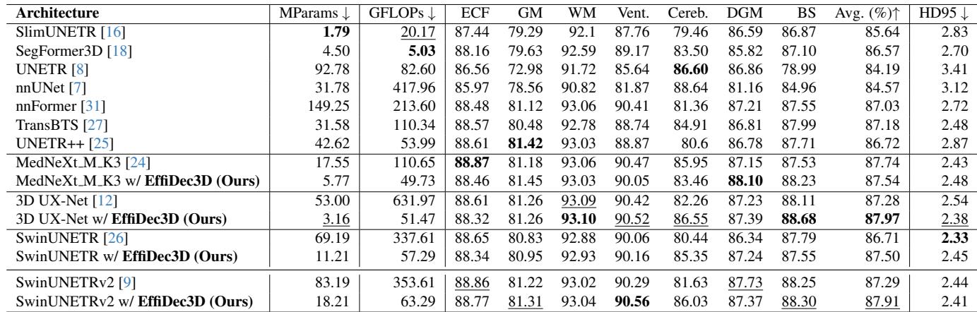 Table showing results on the FeTA 2021 dataset.