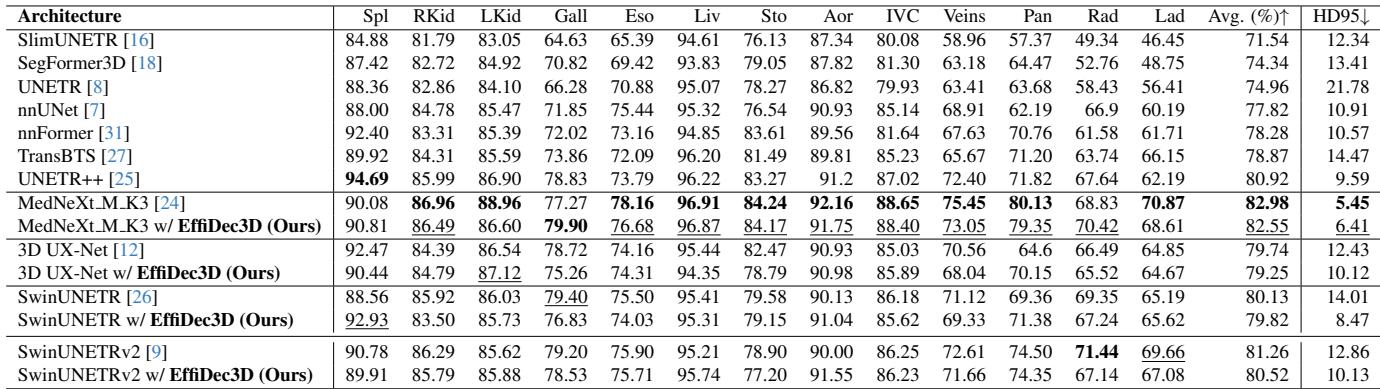 Table showing results on the BTCV dataset.