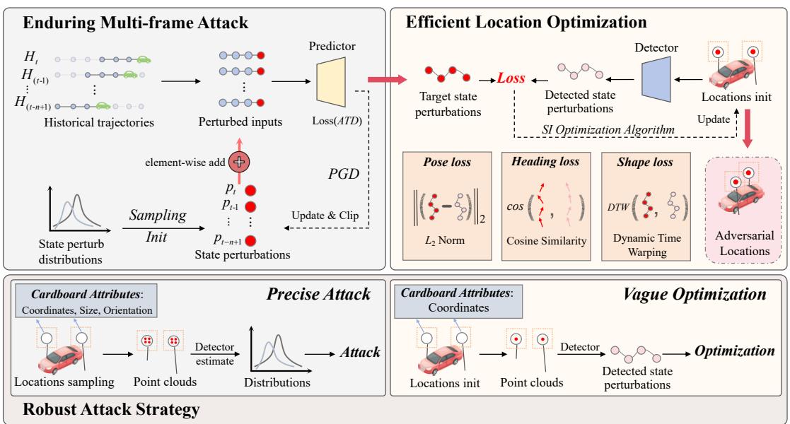 Figure 2. The optimization-driven multi-frame perturbation framework (OMP-Attack) methodology overview.