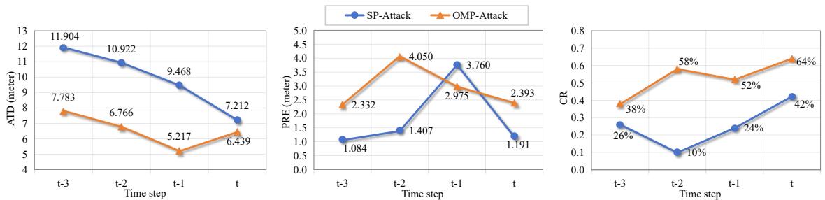 Figure 3. The quantitative results of attack endurance.