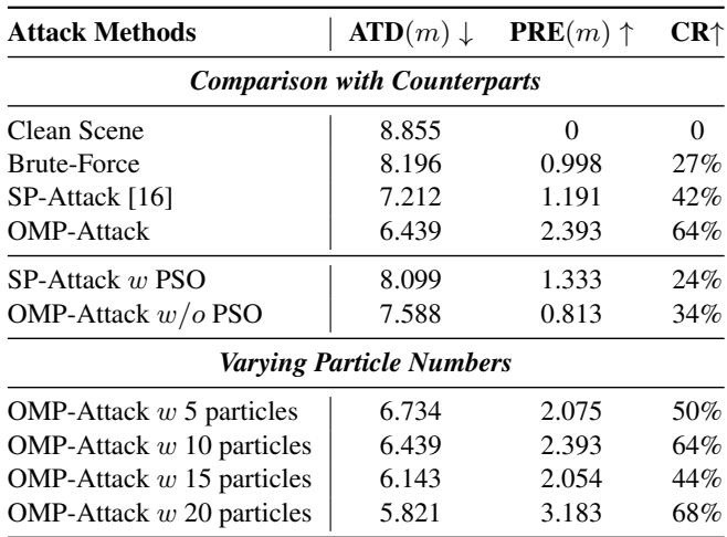 Table 1. Average attack results compared with counterparts.