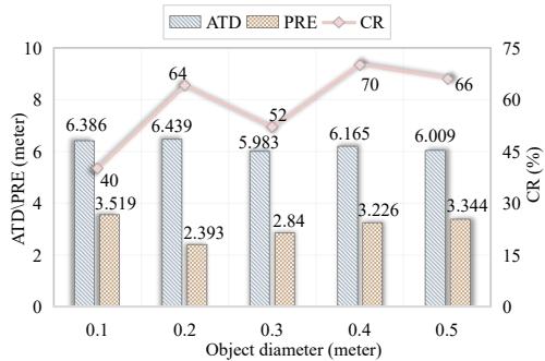 Figure 5. The impact of varying object diameters on OMP-Attack.