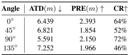 Table 2. The impact of different object orientations at adversarial locations on OMP-Attack.