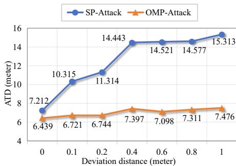 Figure 6. The impact of the deviation distance between the victim AV and attack point on attack performance.