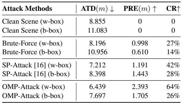 Table 3. The average attack results of white-box attack and black-box attack.