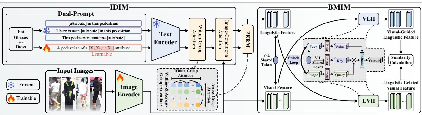 Figure 2. Our EVSITP architecture. Overall, our approach consists of CLIP, IDIM, PERM, and BMIM.