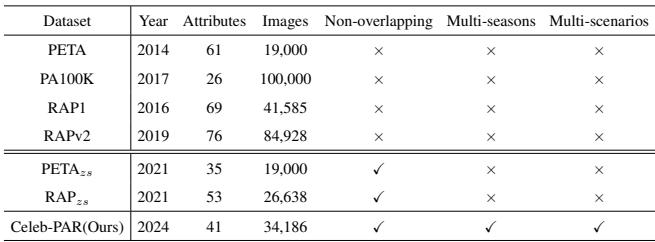 Table 1. The statistics of our Celeb-PAR dataset and other PAR datasets.