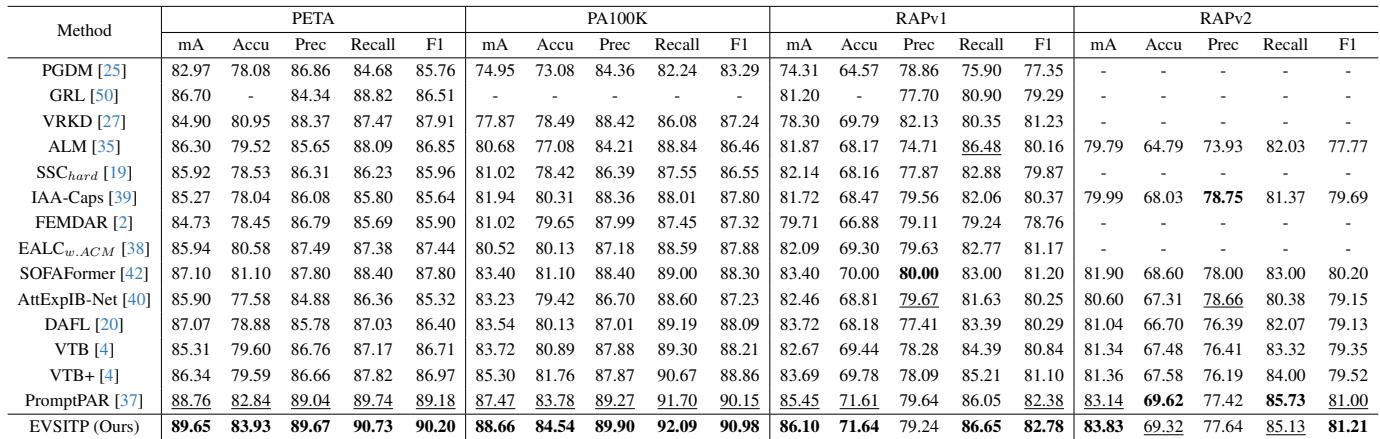 Table 2. Performance comparison of SOTA methods on the PETA, PA100K, RAPv1, and RAPv2 datasets.