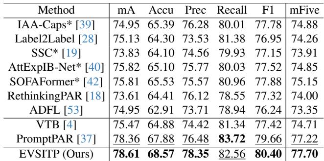 Table 3. Comparison with state-of-the-art methods on Celeb-PAR.