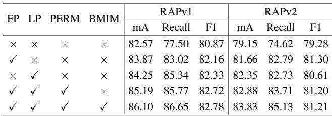 Table 4. Ablation study on the proposed modules.