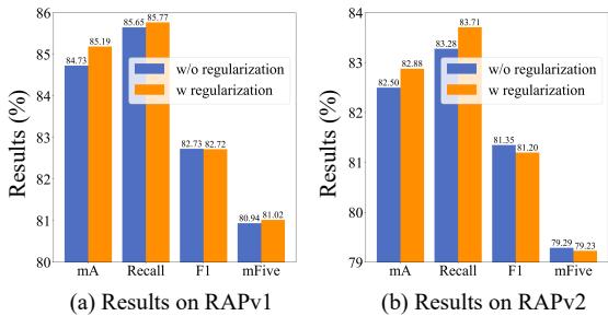 Figure 4. Ablation study on our PERM.