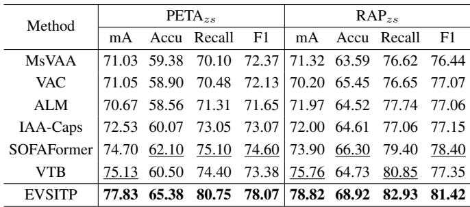 Table 5. Performance comparison on PETA_zs and RAP_zs