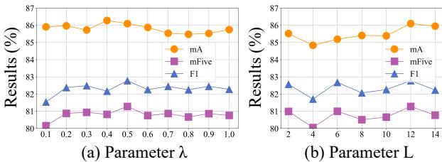 Figure 5. Sensitivity of parameters lambda and L