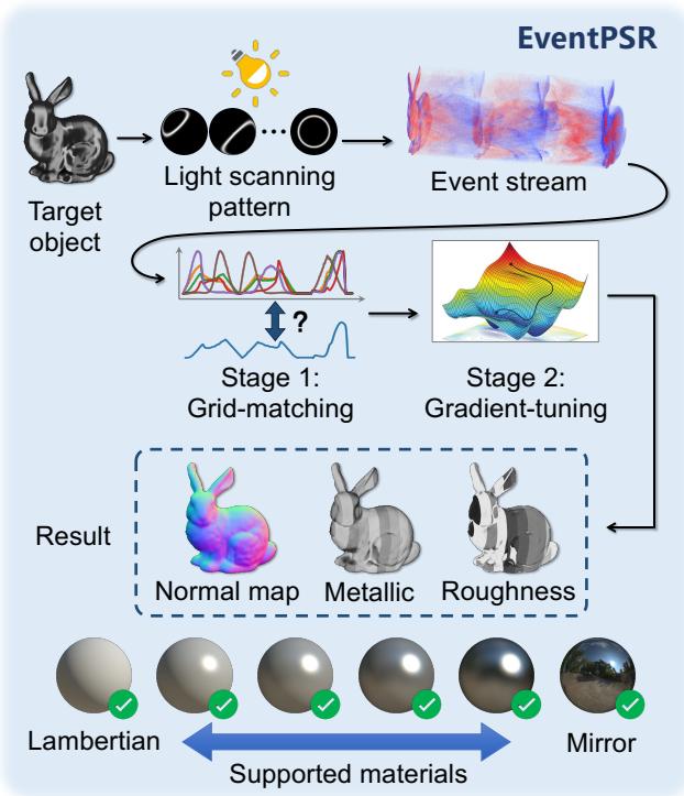Figure 1. The EventPSR applies a sequence of light scanning patterns and an event camera to recover the accurate normal map and reflectance parameters simultaneously.