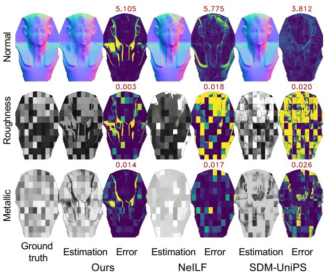 Figure 5. Quantitative comparison results on synthetic data showing Normal, Roughness, and Metallic estimation.