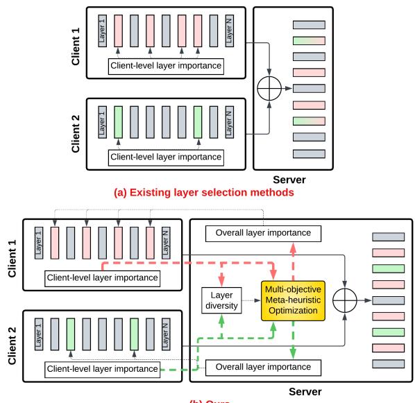 Distinction of our approach from prior works.