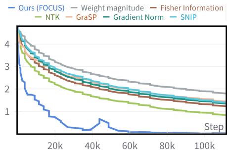 Loss convergence of layer selection methods.