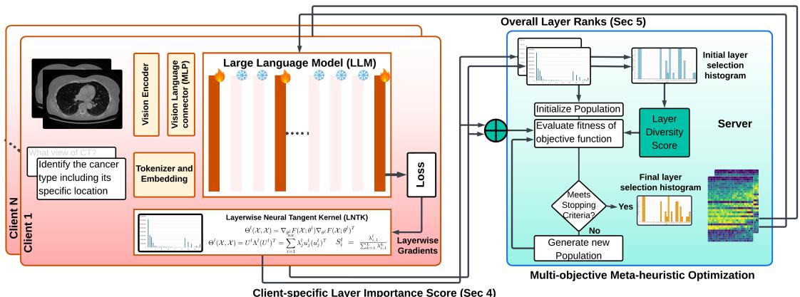 Overview of our layer selection strategy.