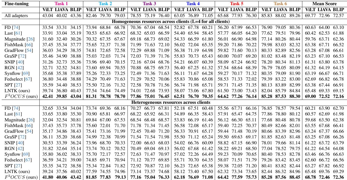 Performance comparison on VLM adapter layer selection.