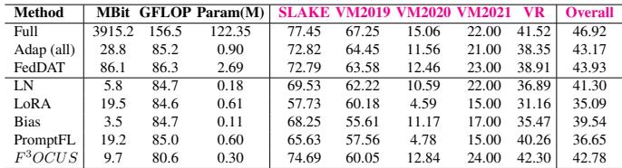 Comparison with other PEFTs on Task 1 using ALBEF.
