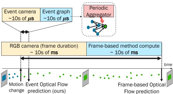 Concept diagram showing the timeline of Event vs Frame based prediction.