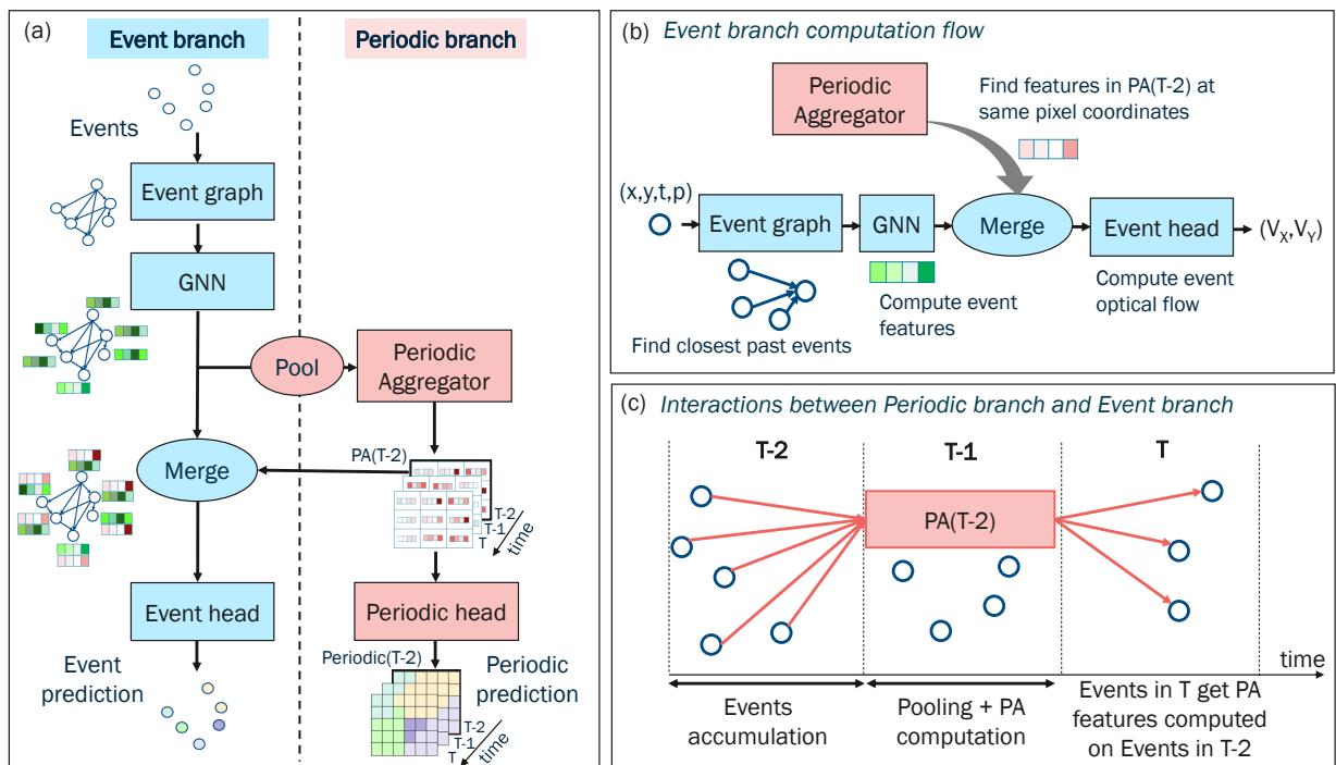 Detailed architecture diagram of HUGNet2+PA showing two branches.