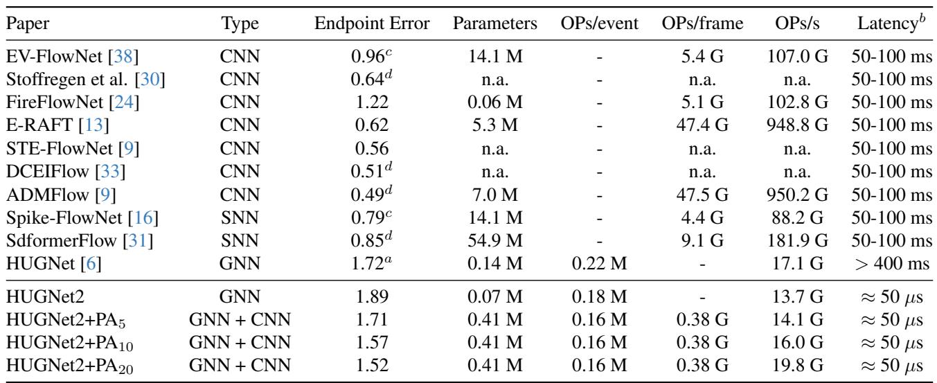 Table comparing optical flow results on MVSEC dataset.