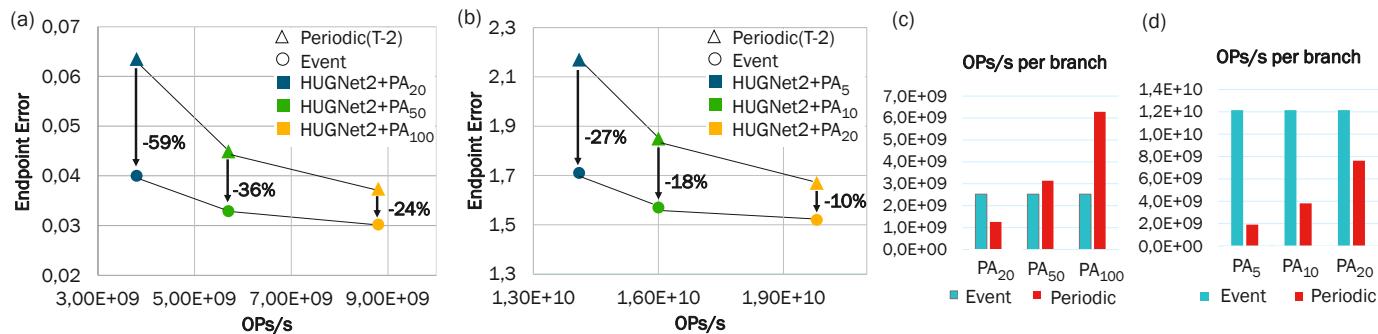 Graphs showing Endpoint Error vs Operations per Second.