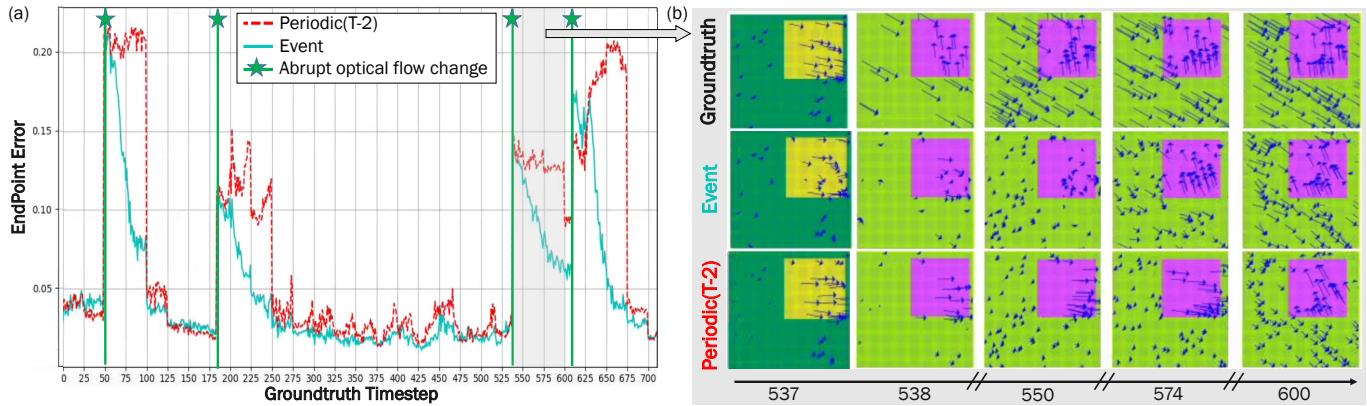 Graph of Endpoint Error vs Time showing abrupt changes.