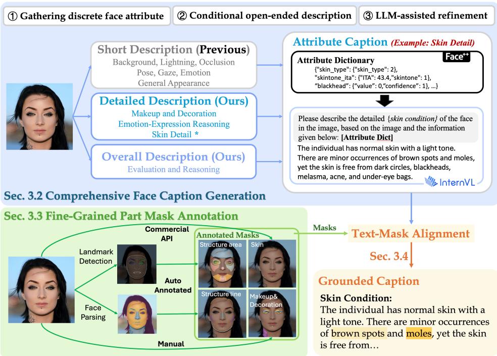 Figure 2. Construction pipeline of FacePlayGround-240K. It moves from caption generation to mask annotation, alignment, and finally hierarchical QA generation.