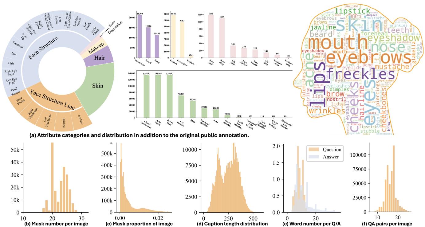 Figure 4. Statistics of FacePlayGround-240K. Notice the diversity in attribute categories (a) and the distribution of masks per image (b).