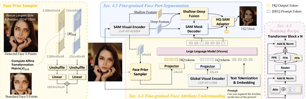 Figure 5. Overview of the GroundingFace framework. It integrates fine-grained face part segmentation and attribute understanding into the GLaMM baseline.