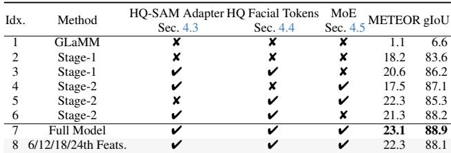 Table 2. Ablation study showing the contribution of each component. The full model significantly outperforms the GLaMM baseline.