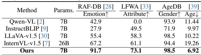 Table 4. Zero-shot face attribute recognition performance. GroundingFace outperforms significantly larger models like InternVL-v1.5.