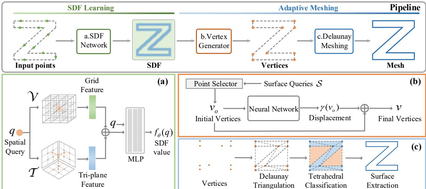Figure 2. The pipeline of our Lightweight Mesh Reconstruction (LMR).
