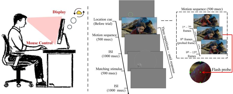 Figure 2. Experimental procedure: At the start of each trial, a green circle appeared to mark the selected area. Next, a motion sequence and a matching stimulus were presented alternately until a response was made.