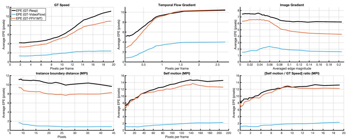 Figure 4. Endpoint errors (EPEs) of human responses and two machine vision models as functions of optical flow properties.