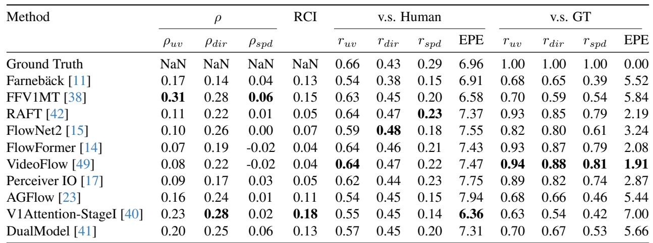 Table 2. Predictions of optical flow algorithms versus Human response or ground truth.