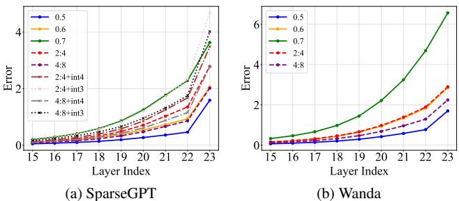 Figure 1. Error propagation with respect to layer index.