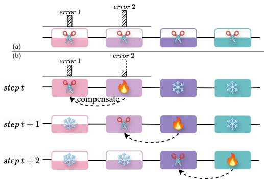 Figure 2. Comparison between our proposed method ICP and conventional pruning methods.