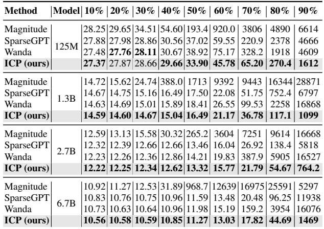 Table 1. Perplexity performances of pruned OPT models of different scales at various sparsity levels.