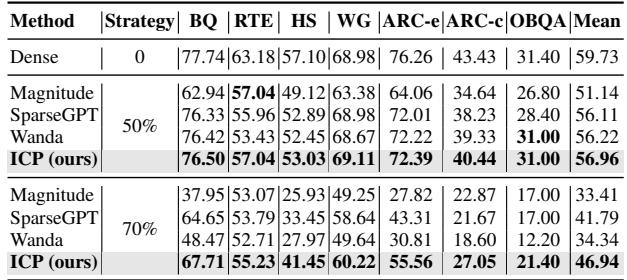 Table 3. Zero-shot performance of Llama 2-7B pruned by different methods.