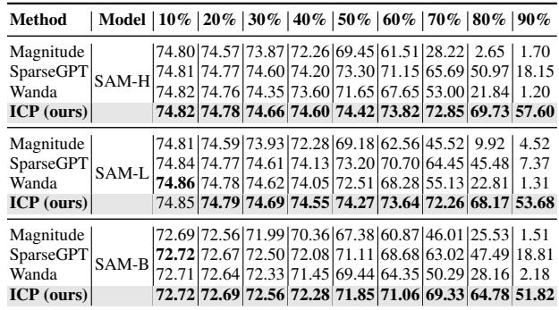Table 4. Instance segmentation performance of SAM models (IoU, %) at various sparsity.