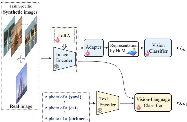 Fine-tuning stage with real and synthetic images.