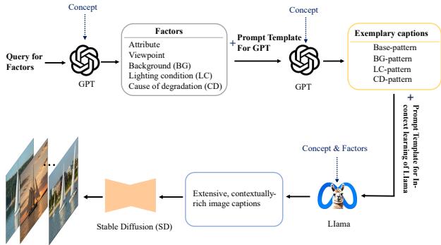 The pipeline for synthesizing captions and images using GPT and Llama.