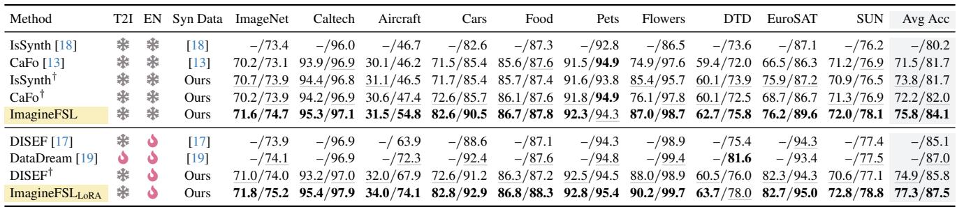 Table 1: Comparison against synthetic image methods.