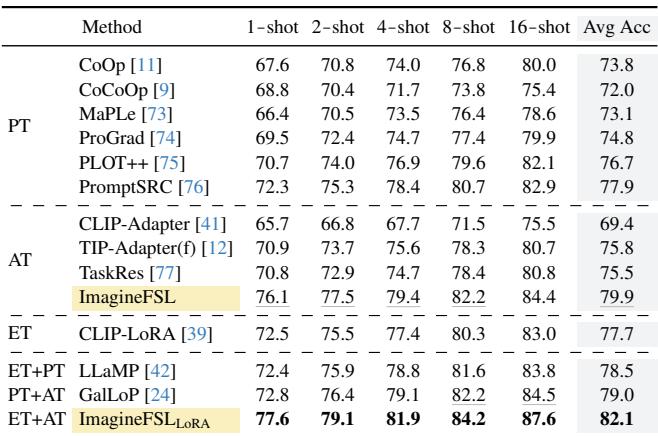 Table 2: Comparison against real-image-only methods.